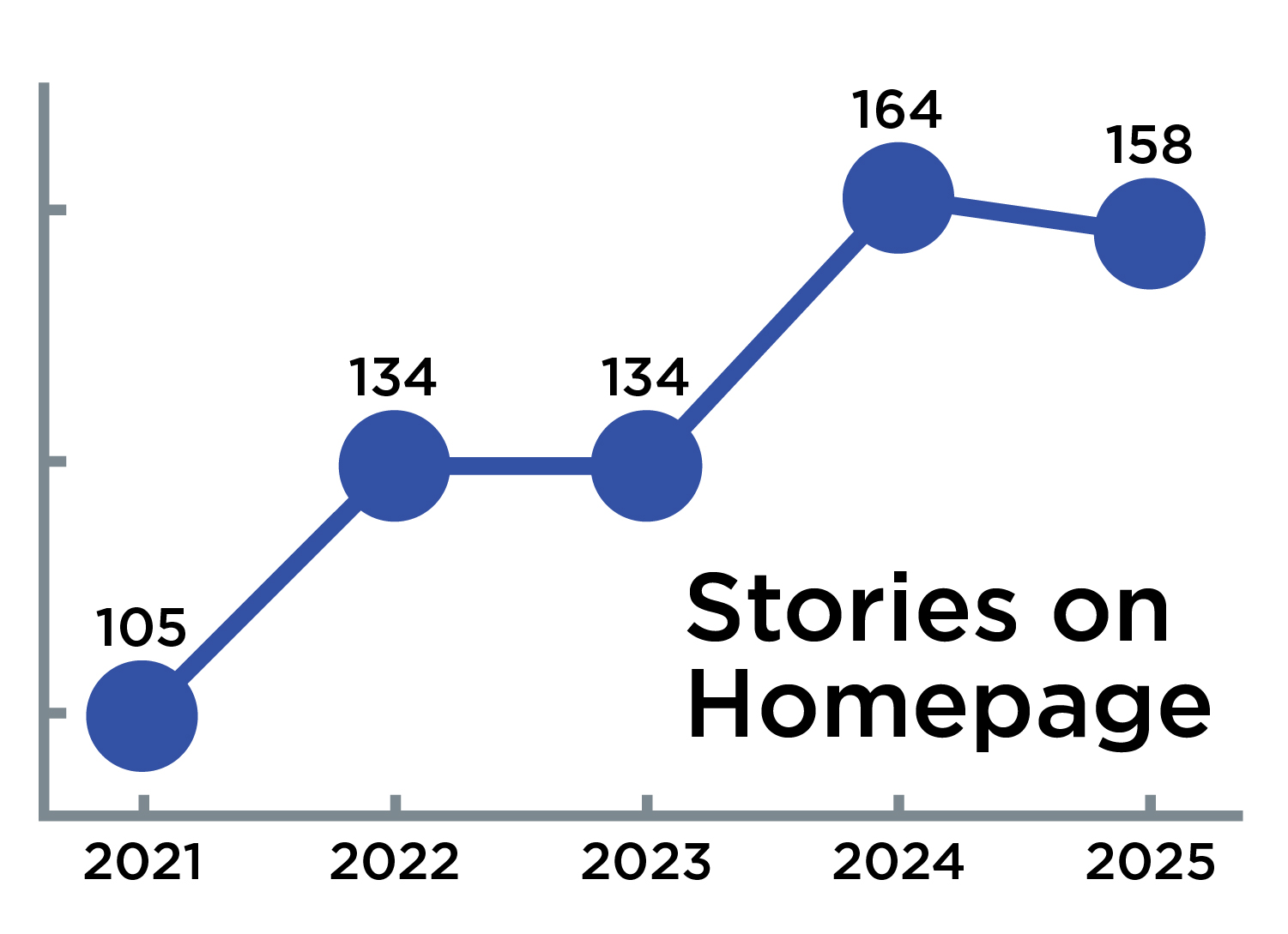 Graph showing general increase in stories on UConn Today's homepage, from 105 in 2021, to 158 in 2025