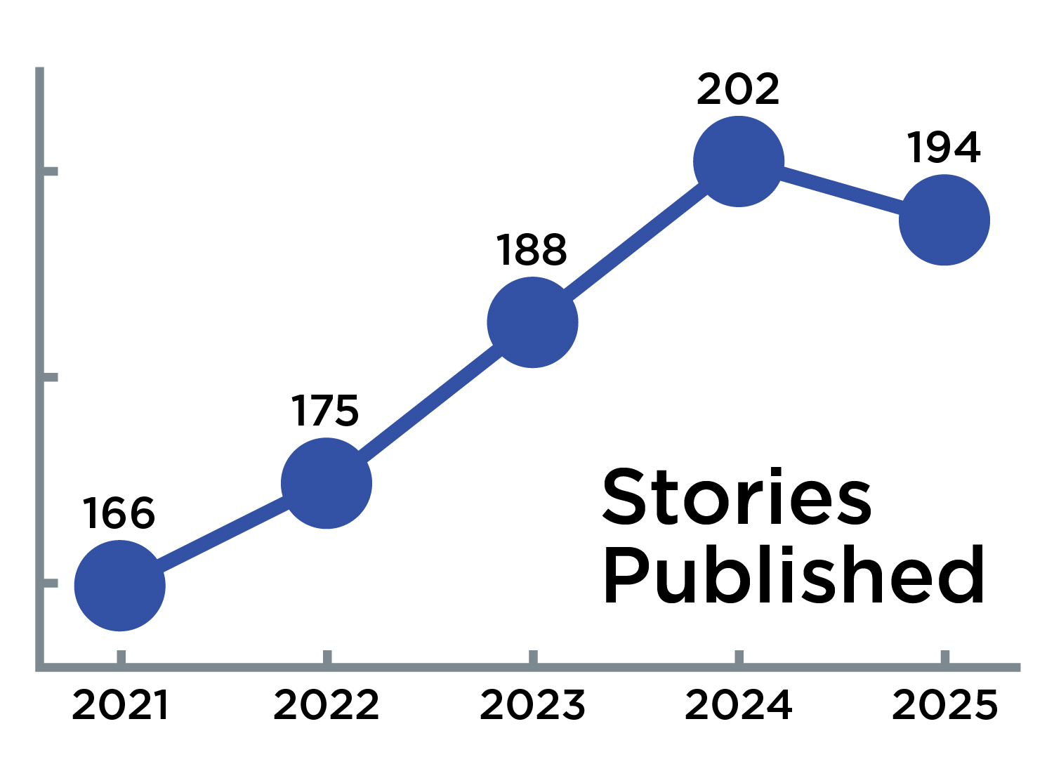 Graph showing general increase in stories on UConn Today, from 166 in 2021, to 194 in 2025